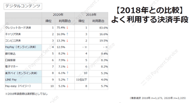 デジタルコンテンツ・【2018年との比較】よく利用する決済手段