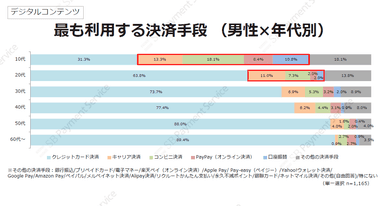 デジタルコンテンツ・最も利用する決済手段（男性×年代別）