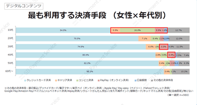 デジタルコンテンツ・最も利用する決済手段（女性×年代別）