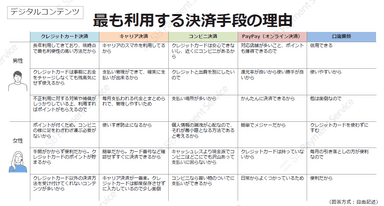 デジタルコンテンツ・最も利用する決済手段の理由