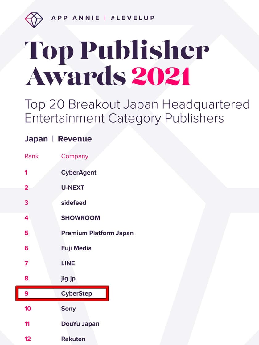 サイバーステップ株式会社　
App Annieが主催する「Top Publisher Award 2021」にて
日本におけるアワードの第9位にランクイン