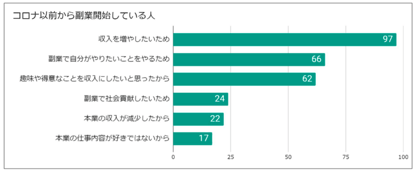 2月9日「副業の日」「副業者の実態調査」結果発表　
副業者の理想の働き方は「副業維持」「独立志向」の2極化
「独立志向」で理想が高い“コーチング系副業”※