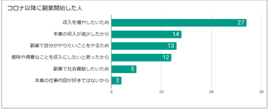 コロナ禍以降に副業開始している人