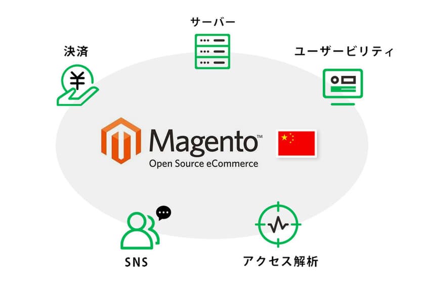 需要が高まる中国国内向けECに必要な機能を搭載した
「中国越境EC構築パッケージ」Magento2を提供開始