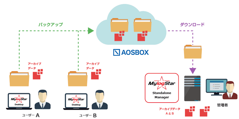 ラネクシー、AOSデータがテレワーク環境における
証跡管理サービスで協業を開始