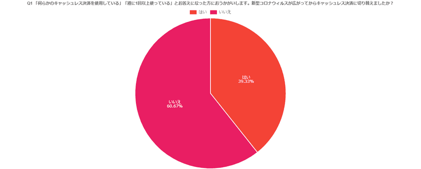 ＜1,000名 対象＞キャッシュレス決済の普及率やニーズ・
利用額をアンケートにて調査を実施　株式会社Agoora