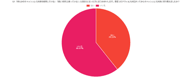 新型コロナウイルスが広がってからキャッシュレス決済に切り替えたかどうか