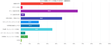 サービスを選ぶ際に重視する項目