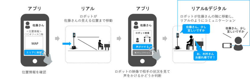 5G時代のオフィスワークをコクヨと共同研究
ロボットや3Dモデルで遠隔コミュニケーションをスムーズに