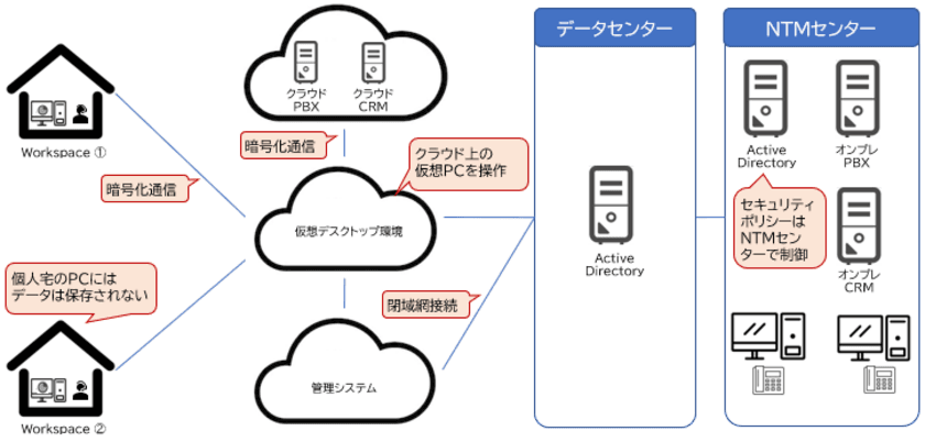 With/Afterコロナにおける新しい働き方を実現する
「在宅コンタクトセンターサービス」の提供開始