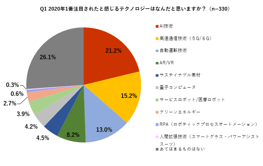 男女330人に「注目のテクノロジー」に関する
アンケート調査を実施　
「2020年1番注目されたテクノロジー」はAI技術(21.2％)