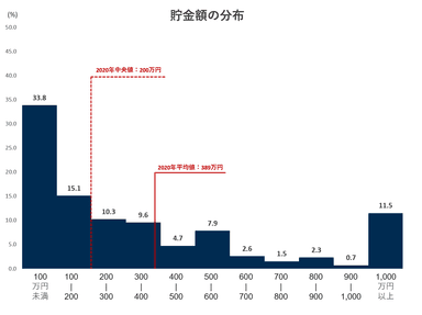 貯金額の分布