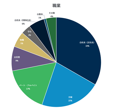 職業