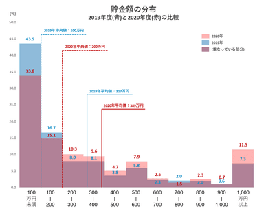 貯金額の分布 2019年度(青)と2020年度(赤)の比較