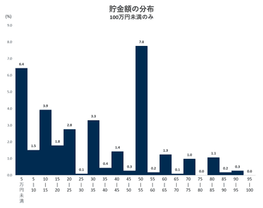 貯金額の分布 100万円未満のみ