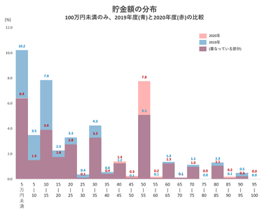 貯金額の分布 100万円未満のみ、2019年度(青)と2020年度(赤)の比較