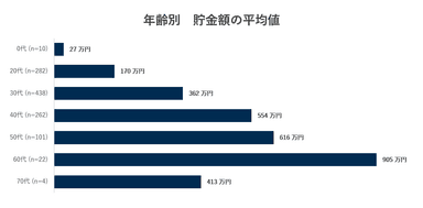 年齢別　貯金額の平均値