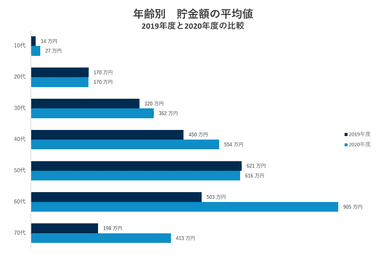 年齢別　貯金額の平均値 2019年度と2020年度の比較