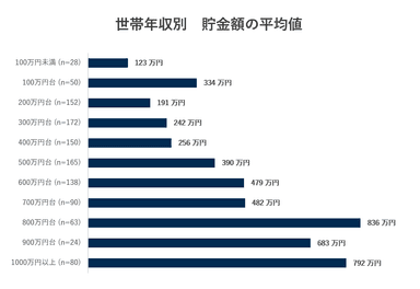 世帯年収別　貯金額の平均値