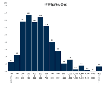 世帯年収の分布