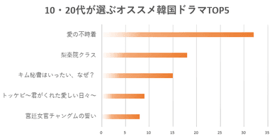 10代・20代ランキングTOP5