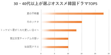 30代・40代以上ランキングTOP5