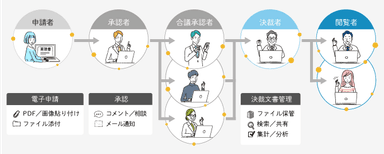 電子化によるスムーズな申請・承認