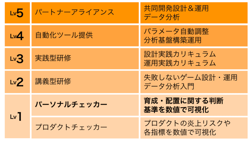 採用や配置に関する悩みを数値化で解決する
「パーソナルチェッカー」リリース　