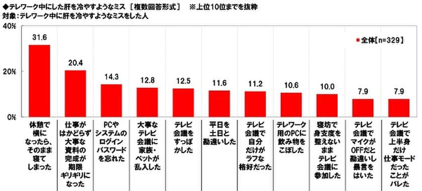 養命酒製造株式会社調べ　
テレワークでやってしまった肝を冷やすミス　
1位「休憩で横になってそのまま寝落ち」、
「大事なテレビ会議に家族・ペット乱入」
「テレビ会議すっぽかし」「平日を土日と勘違い」
「寝坊で寝起きのままテレビ会議に参加」
「マイクがOFFだと思い暴言」といった回答も