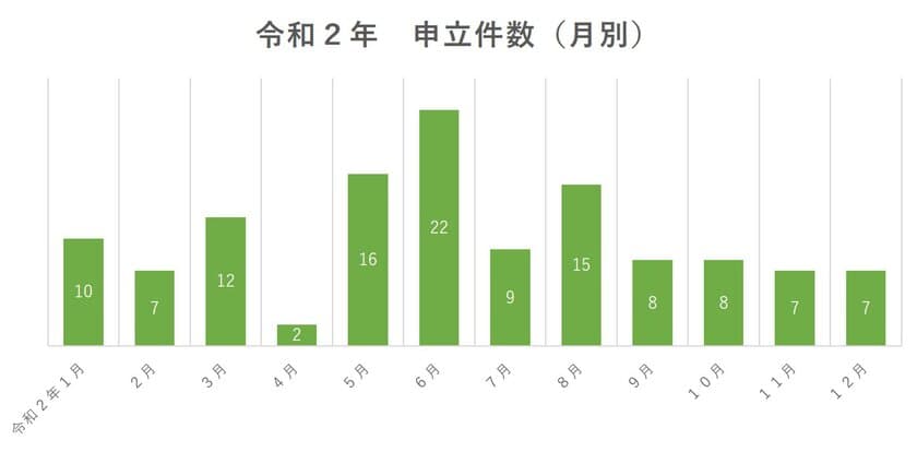 コロナ離婚は本当にあったのか？！
離婚ADR(民間調停)の現場から令和2年の統計結果を発表！