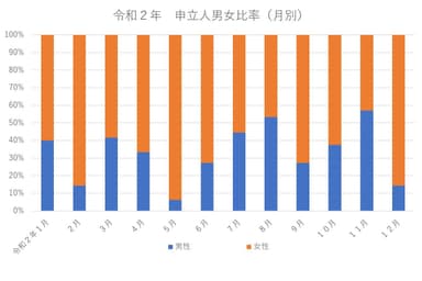 申立人男女比率(月別)