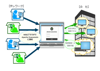 Apache Guacamole　利用イメージ