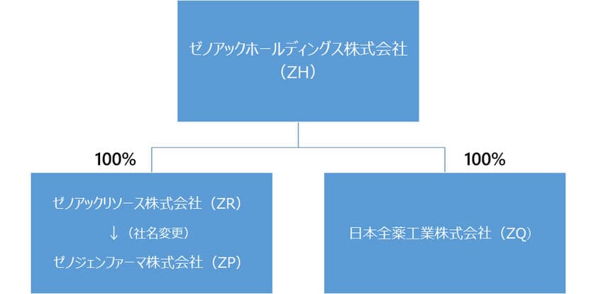 ゼノアックグループ 持株会社体制への移行に関するお知らせ　
ゼノアックホールディングス株式会社の設立