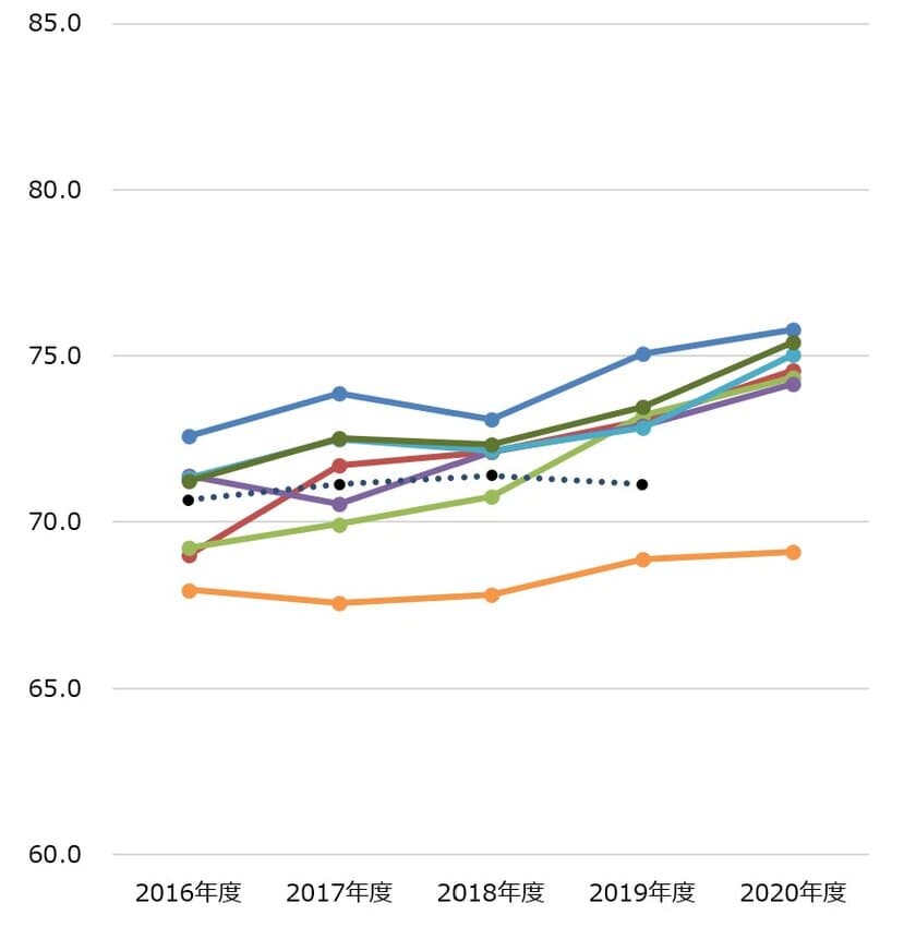 ～2020年度JCSI(日本版顧客満足度指数) 第4回調査結果発表～　
びっくりドンキー 飲食業種 初の1位　
公益財団法人日本生産性本部 サービス産業生産性協議会