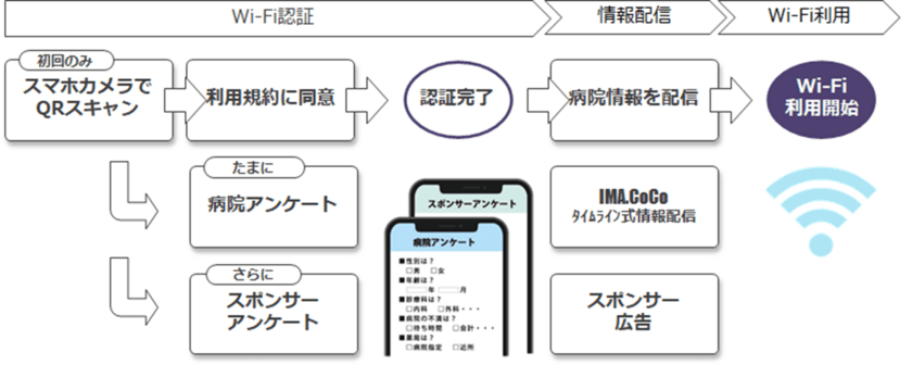 病院のDXを加速！患者向けWi-Fiを課金化し、収益化を狙う
Wi-Fi認証サービス「Hospital Pay Wi-Fi」を提供開始