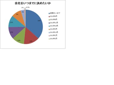 会社をいつまでに決めたいか