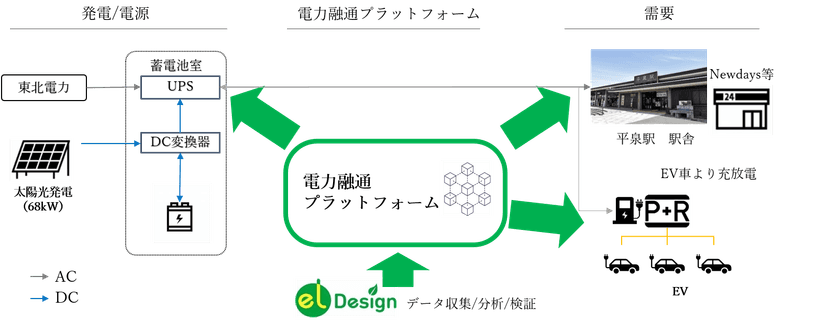 JR東日本グループ
「ゼロカーボン・チャレンジ2050」達成に向けて
電力融通プラットフォームを活用した
太陽光発電の利用効率向上の実証実験を開始