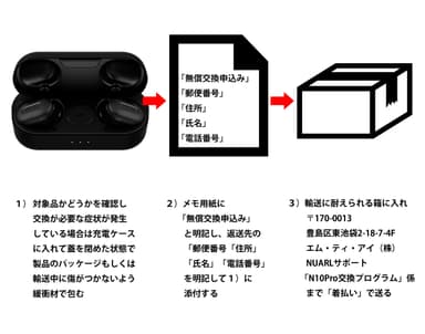 送付手順