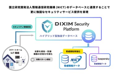 国立研究開発法人情報通信研究機構 (NICT)のデータベースと連携