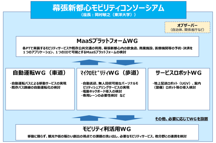 「幕張新都心モビリティコンソーシアム」へヴァル研究所が参画