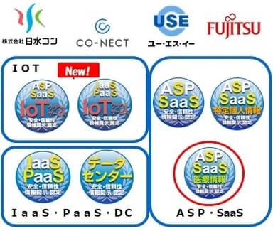 新規認定会社ロゴとクラウドサービス安全・信頼性情報開示認定制度認定マーク