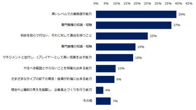 【図5】「beforeコロナ」でも求められていたが、「withコロナ」になり更に求められるようになった能力や特徴が「ある」と回答した方に伺います。具体的な能力や特徴としてあてはまるもの上位3つを教えて下さい。