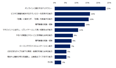 【図3】「beforeコロナ」ではあまり求められなかったが、「withコロナ」になり新たに求められる能力や特徴が「ある」と回答した方に伺います。当てはまるもの上位3つを教えて下さい。