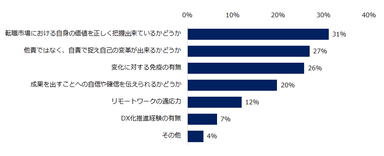 【図6】「withコロナ」において「転職出来るミドル」と「転職出来ないミドル」の違いとして当てはまるもの上位2つを教えて下さい。