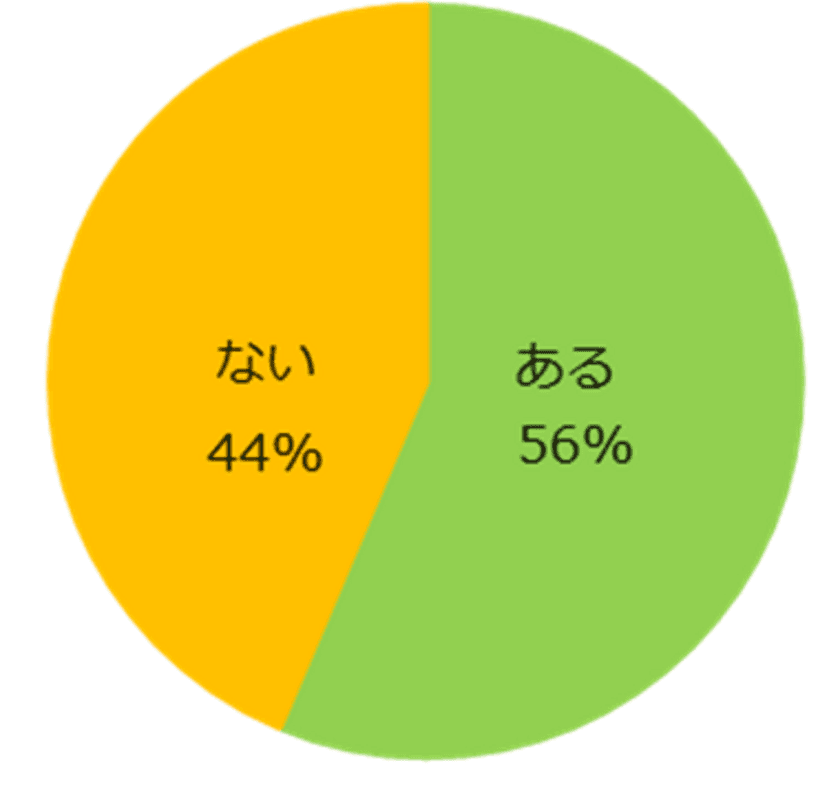 1500人に聞く「イメージにギャップがあった仕事」調査
ー『エンバイト』ユーザーアンケートー