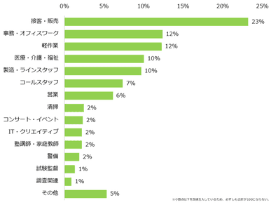 これまでにイメージとギャップを感じた仕事が「ある」と回答した方に伺います。最もギャップを感じた仕事をひとつ教えてください。