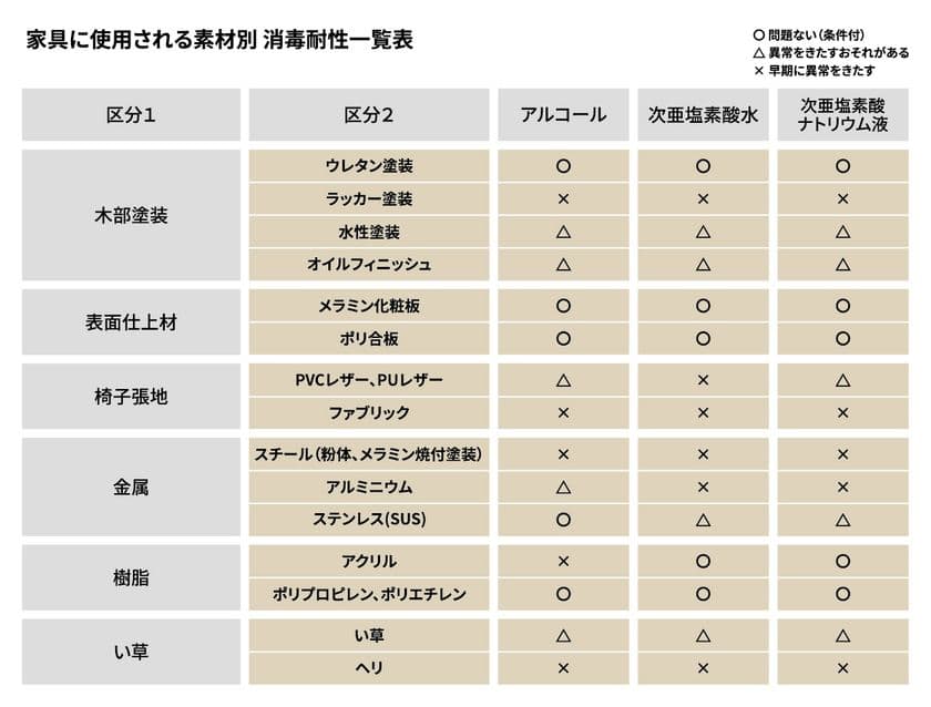 業務用家具メーカーの株式会社アダル
コロナ禍での強力な消毒液による家具の変色・劣化を防ぐ
消毒方法と素材別消毒耐性を発表