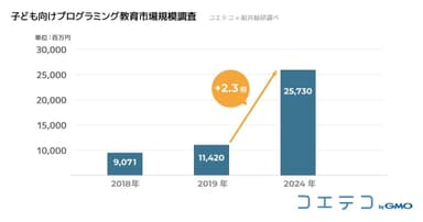 プログラミング教育市場は大幅に拡大中_出典(GMO)