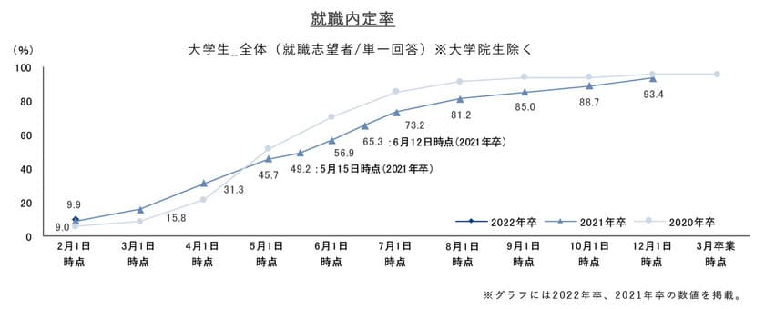 就職内定率は9.9%、前年同月差は＋0.9ポイント。
新型コロナウイルス禍の影響が続く中、前年同水準の結果に