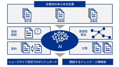 【図】情報連携高度化AIソリューションの構造イメージ